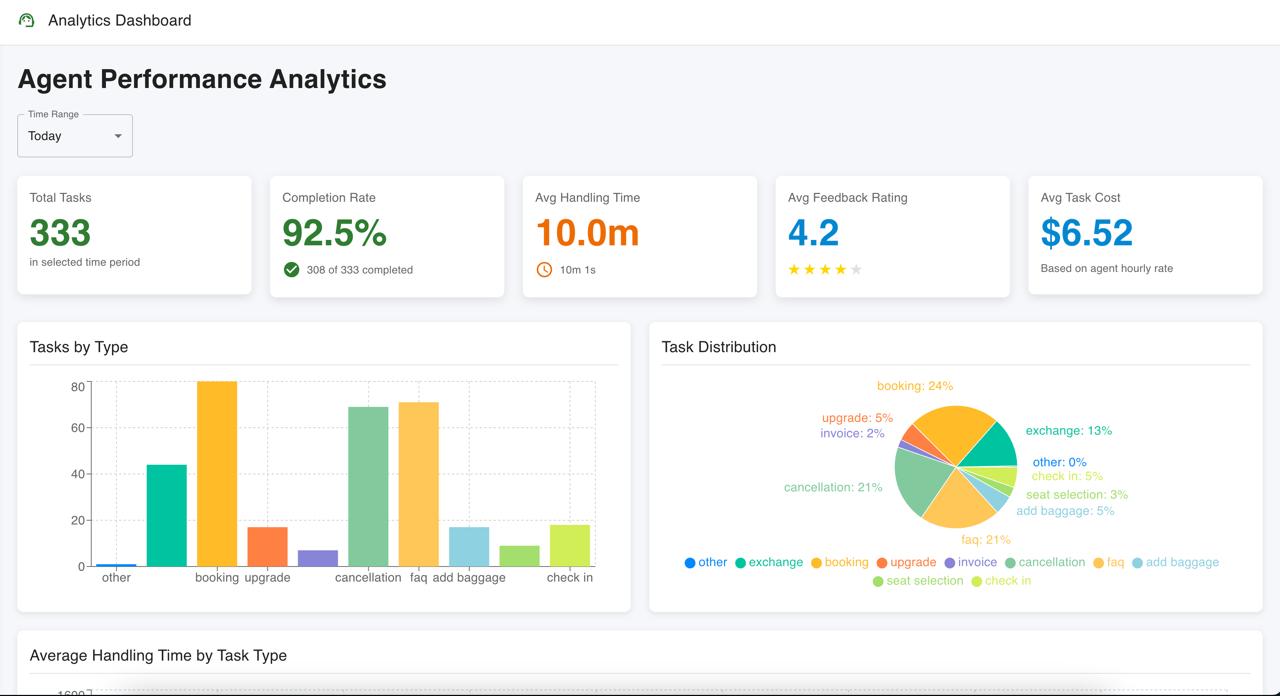 Analytics Dashboard